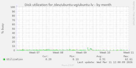 Disk utilization for /dev/ubuntu-vg/ubuntu-lv