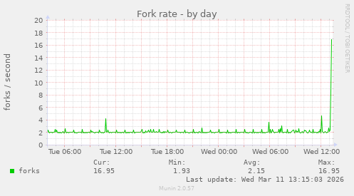 Fork rate