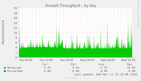 Firewall Throughput