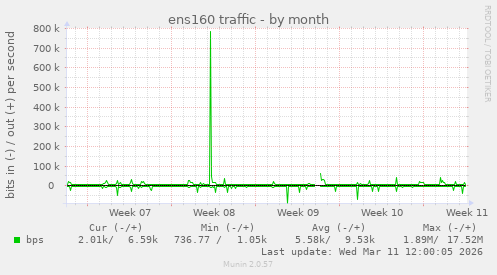 ens160 traffic