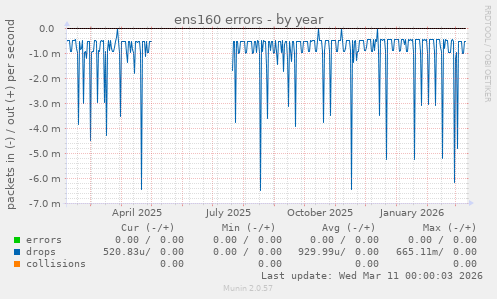 ens160 errors