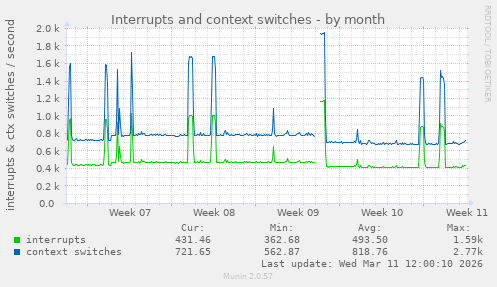 Interrupts and context switches