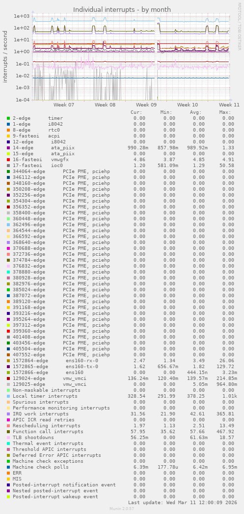 Individual interrupts