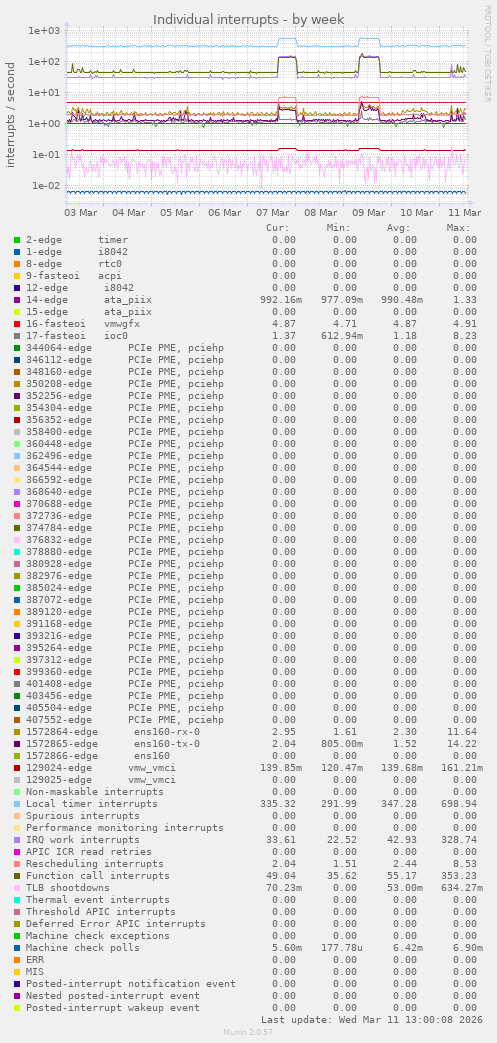 Individual interrupts