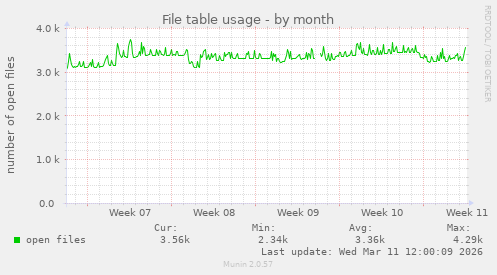 File table usage