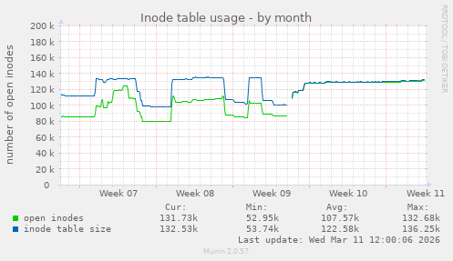 Inode table usage