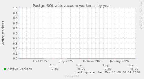 PostgreSQL autovacuum workers