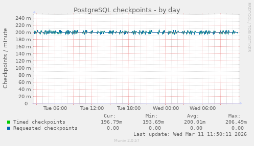 PostgreSQL checkpoints