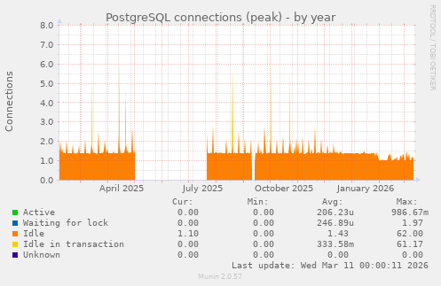 PostgreSQL connections (peak)