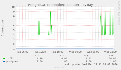 PostgreSQL connections per user