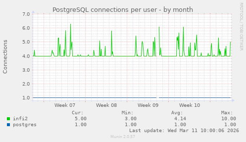 PostgreSQL connections per user
