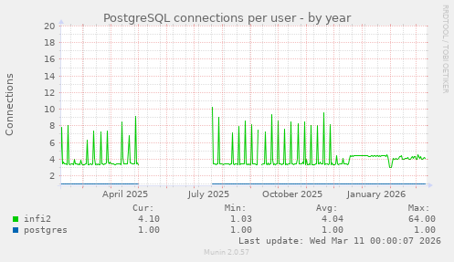 PostgreSQL connections per user