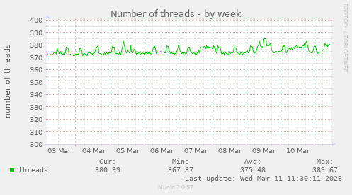 Number of threads