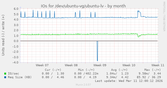 IOs for /dev/ubuntu-vg/ubuntu-lv