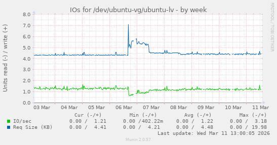 IOs for /dev/ubuntu-vg/ubuntu-lv