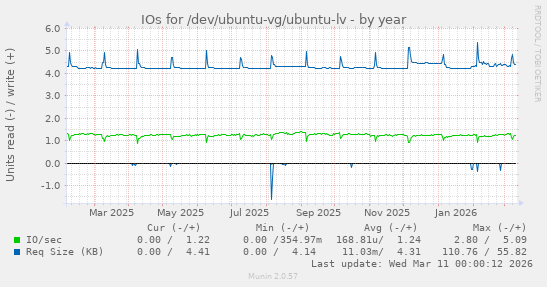 IOs for /dev/ubuntu-vg/ubuntu-lv