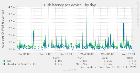 Disk latency per device