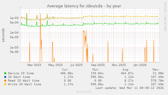 Average latency for /dev/sda