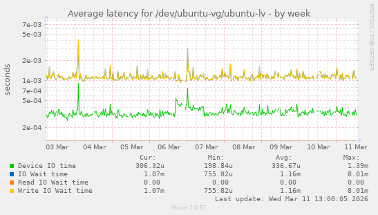 Average latency for /dev/ubuntu-vg/ubuntu-lv