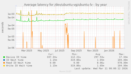 Average latency for /dev/ubuntu-vg/ubuntu-lv