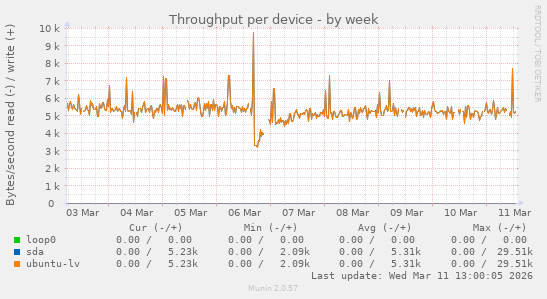 Throughput per device