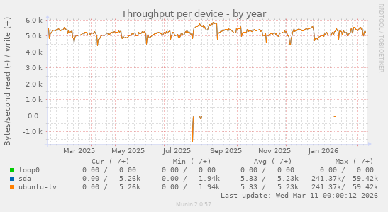 Throughput per device