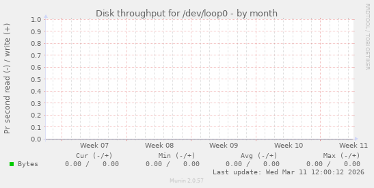 Disk throughput for /dev/loop0