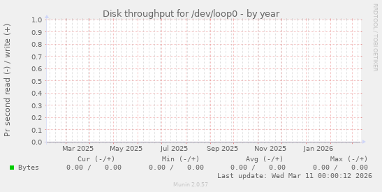Disk throughput for /dev/loop0