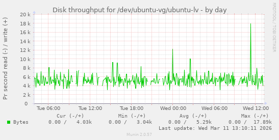 Disk throughput for /dev/ubuntu-vg/ubuntu-lv