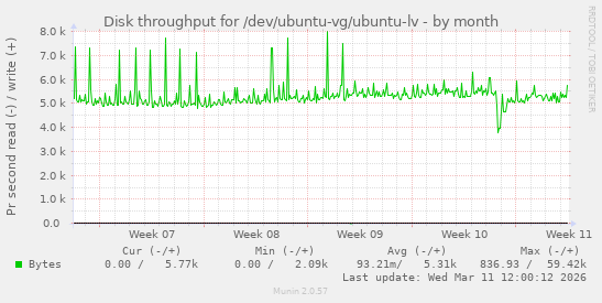 Disk throughput for /dev/ubuntu-vg/ubuntu-lv