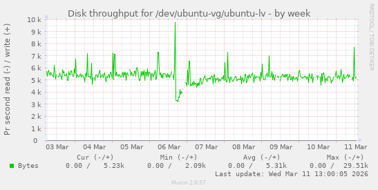 Disk throughput for /dev/ubuntu-vg/ubuntu-lv