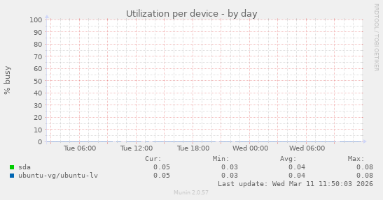 Utilization per device