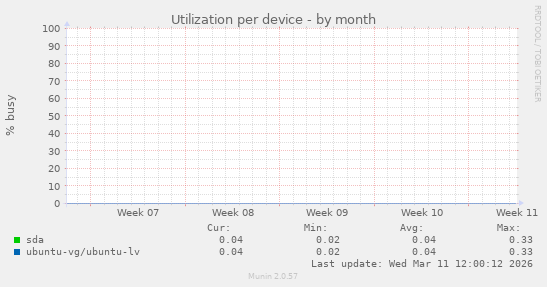 Utilization per device
