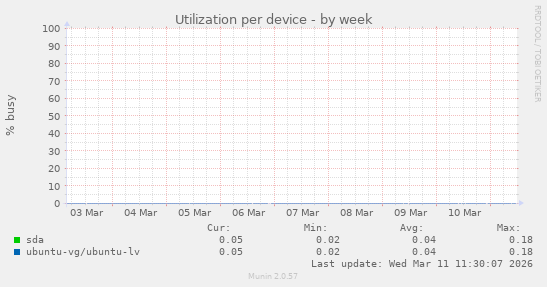 Utilization per device
