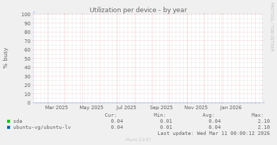 Utilization per device
