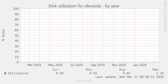 Disk utilization for /dev/sda