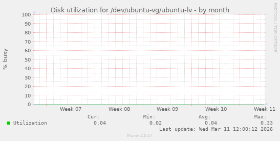 Disk utilization for /dev/ubuntu-vg/ubuntu-lv