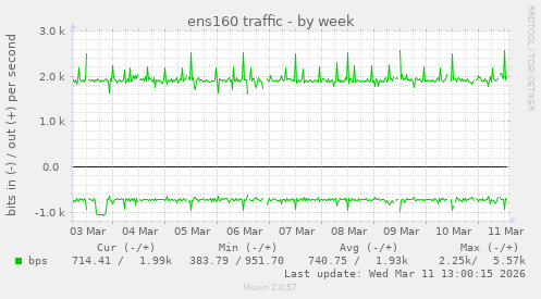 ens160 traffic
