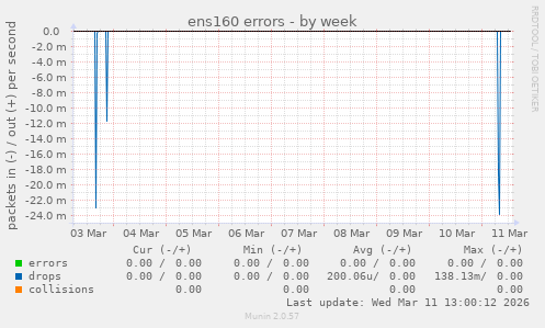 ens160 errors