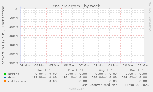 ens192 errors