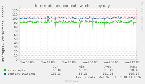 Interrupts and context switches