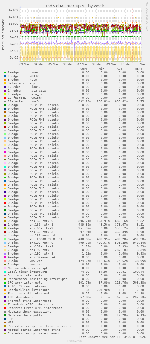 Individual interrupts