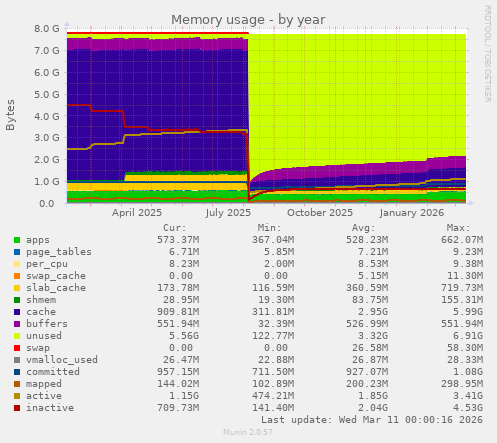 Memory usage