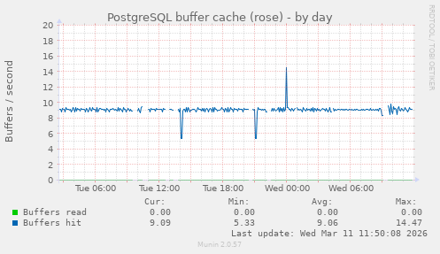 PostgreSQL buffer cache (rose)