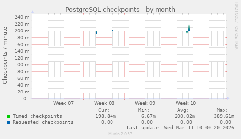 PostgreSQL checkpoints