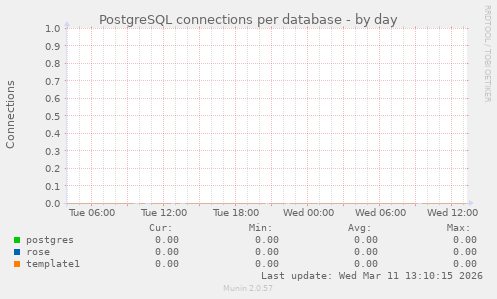 PostgreSQL connections per database