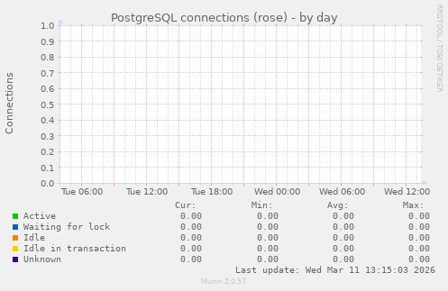 PostgreSQL connections (rose)