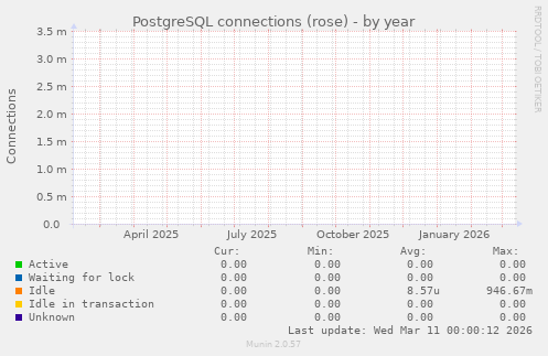 PostgreSQL connections (rose)
