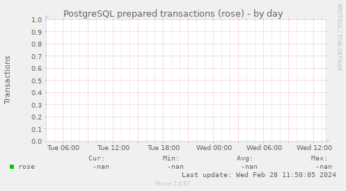 PostgreSQL prepared transactions (rose)