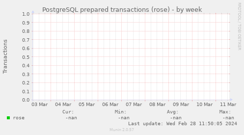 PostgreSQL prepared transactions (rose)